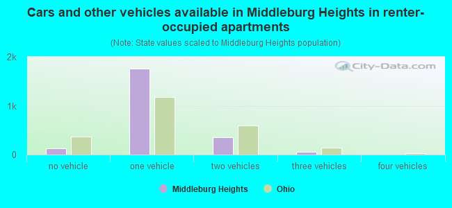 Cars and other vehicles available in Middleburg Heights in renter-occupied apartments