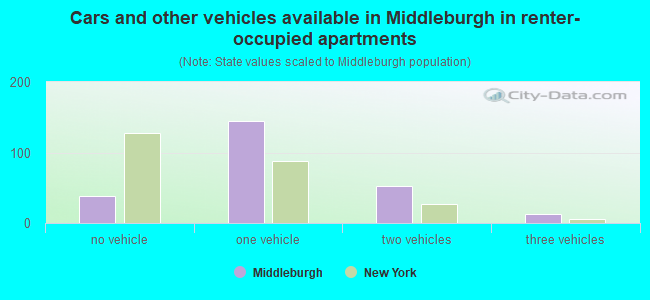 Cars and other vehicles available in Middleburgh in renter-occupied apartments