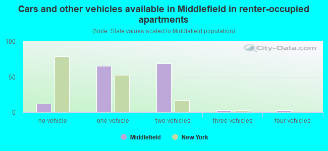 Cars and other vehicles available in Middlefield in renter-occupied apartments