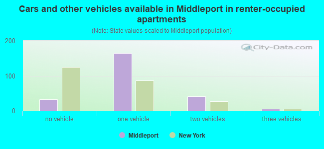 Cars and other vehicles available in Middleport in renter-occupied apartments