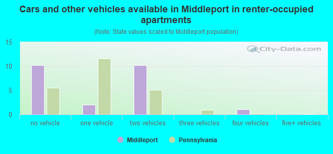 Cars and other vehicles available in Middleport in renter-occupied apartments