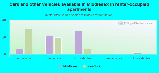 Cars and other vehicles available in Middlesex in renter-occupied apartments