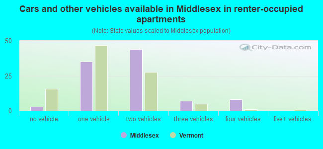 Cars and other vehicles available in Middlesex in renter-occupied apartments