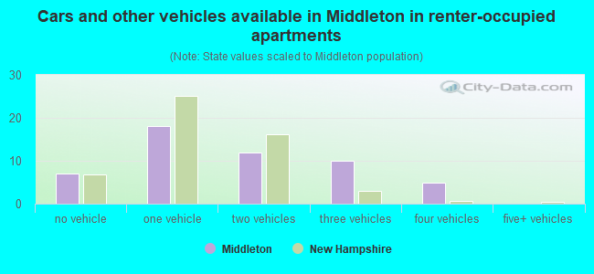 Cars and other vehicles available in Middleton in renter-occupied apartments