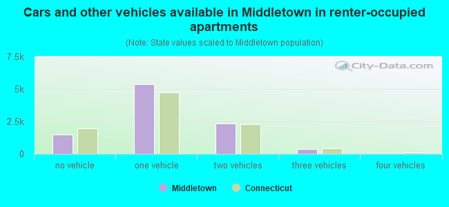 Cars and other vehicles available in Middletown in renter-occupied apartments