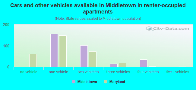 Cars and other vehicles available in Middletown in renter-occupied apartments