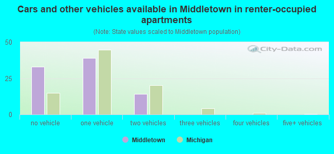 Cars and other vehicles available in Middletown in renter-occupied apartments