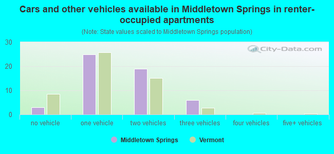 Cars and other vehicles available in Middletown Springs in renter-occupied apartments