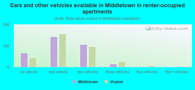 Cars and other vehicles available in Middletown in renter-occupied apartments