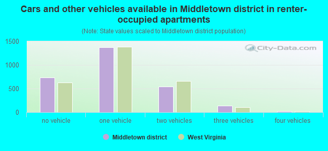 Cars and other vehicles available in Middletown district in renter-occupied apartments