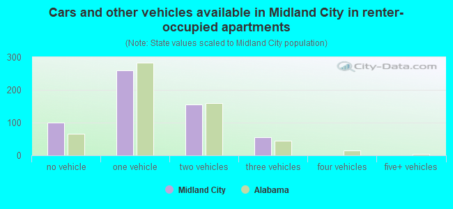 Cars and other vehicles available in Midland City in renter-occupied apartments