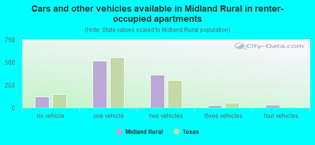 Cars and other vehicles available in Midland Rural in renter-occupied apartments