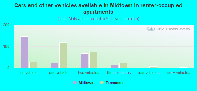 Cars and other vehicles available in Midtown in renter-occupied apartments