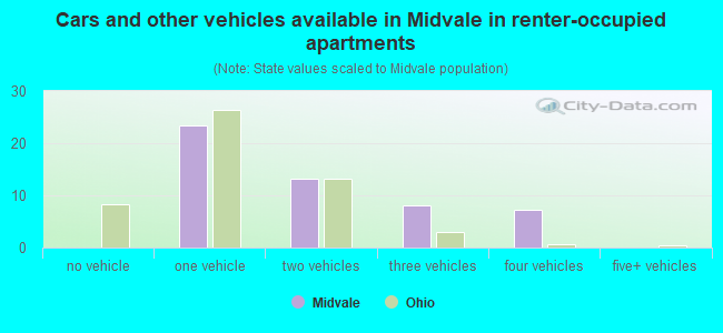 Cars and other vehicles available in Midvale in renter-occupied apartments