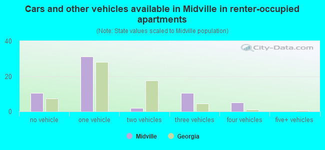 Cars and other vehicles available in Midville in renter-occupied apartments
