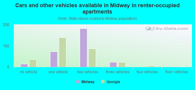 Cars and other vehicles available in Midway in renter-occupied apartments