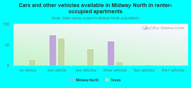 Cars and other vehicles available in Midway North in renter-occupied apartments