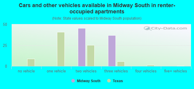 Cars and other vehicles available in Midway South in renter-occupied apartments