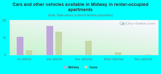 Cars and other vehicles available in Midway in renter-occupied apartments