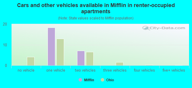 Cars and other vehicles available in Mifflin in renter-occupied apartments
