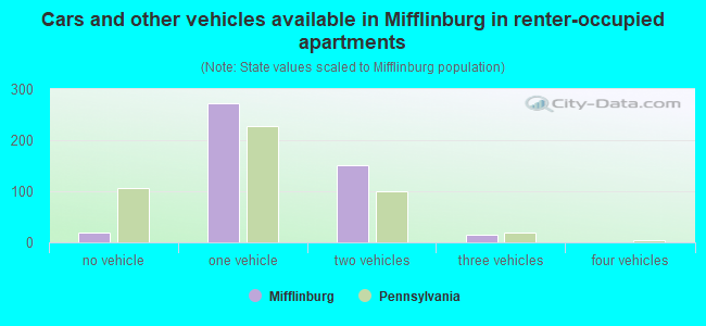 Cars and other vehicles available in Mifflinburg in renter-occupied apartments