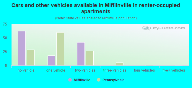 Cars and other vehicles available in Mifflinville in renter-occupied apartments