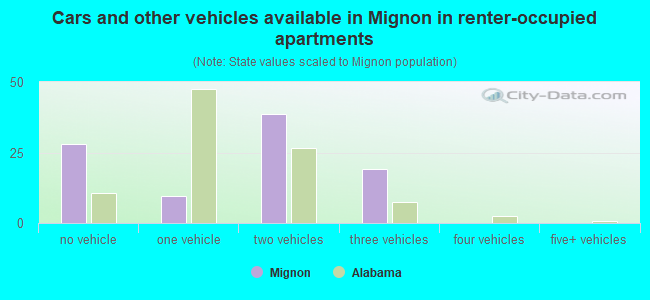 Cars and other vehicles available in Mignon in renter-occupied apartments