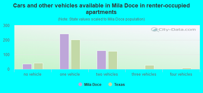 Cars and other vehicles available in Mila Doce in renter-occupied apartments