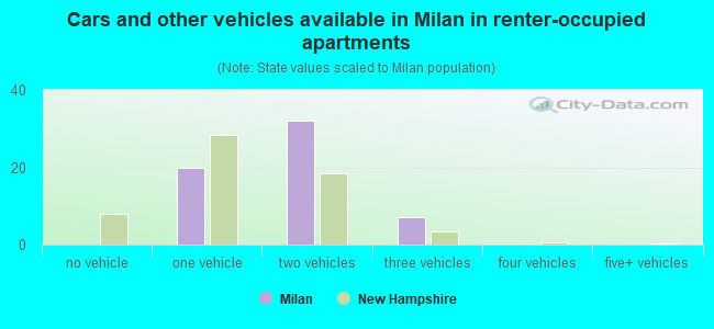Cars and other vehicles available in Milan in renter-occupied apartments
