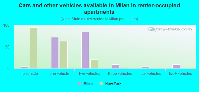 Cars and other vehicles available in Milan in renter-occupied apartments