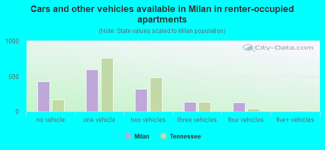 Cars and other vehicles available in Milan in renter-occupied apartments