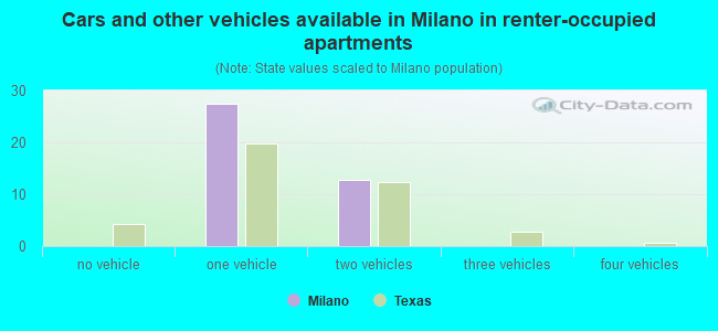 Cars and other vehicles available in Milano in renter-occupied apartments