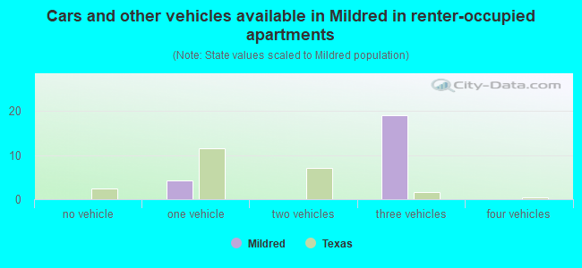 Cars and other vehicles available in Mildred in renter-occupied apartments