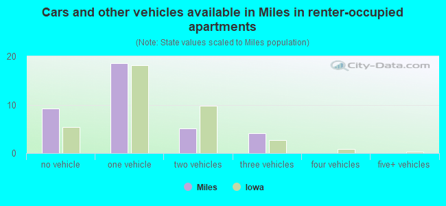 Cars and other vehicles available in Miles in renter-occupied apartments