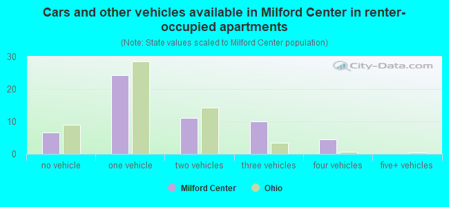 Cars and other vehicles available in Milford Center in renter-occupied apartments