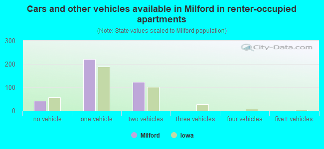 Cars and other vehicles available in Milford in renter-occupied apartments