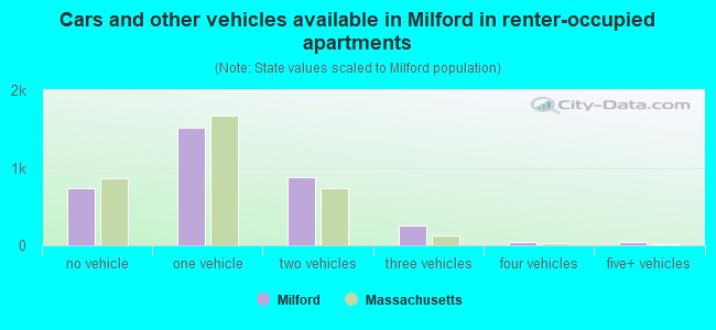 Cars and other vehicles available in Milford in renter-occupied apartments