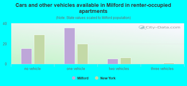 Cars and other vehicles available in Milford in renter-occupied apartments