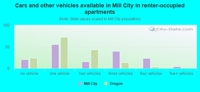 Cars and other vehicles available in Mill City in renter-occupied apartments