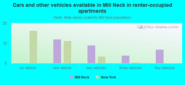 Cars and other vehicles available in Mill Neck in renter-occupied apartments