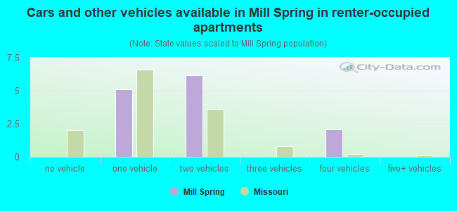 Cars and other vehicles available in Mill Spring in renter-occupied apartments