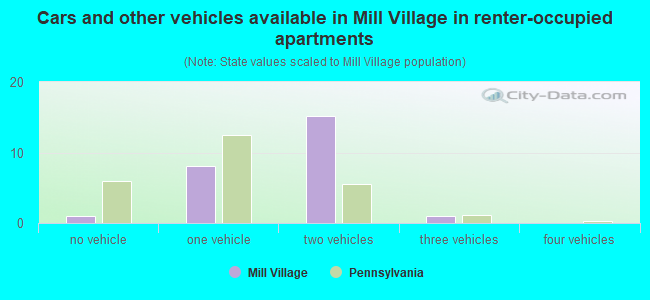 Cars and other vehicles available in Mill Village in renter-occupied apartments