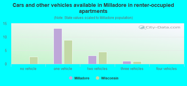 Cars and other vehicles available in Milladore in renter-occupied apartments