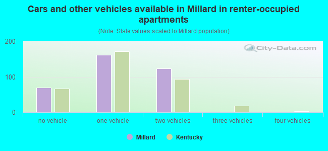 Cars and other vehicles available in Millard in renter-occupied apartments