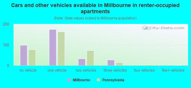 Cars and other vehicles available in Millbourne in renter-occupied apartments