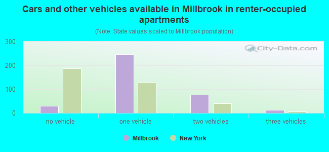 Cars and other vehicles available in Millbrook in renter-occupied apartments