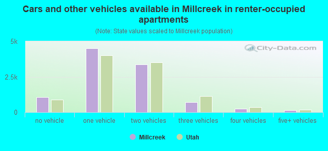 Cars and other vehicles available in Millcreek in renter-occupied apartments