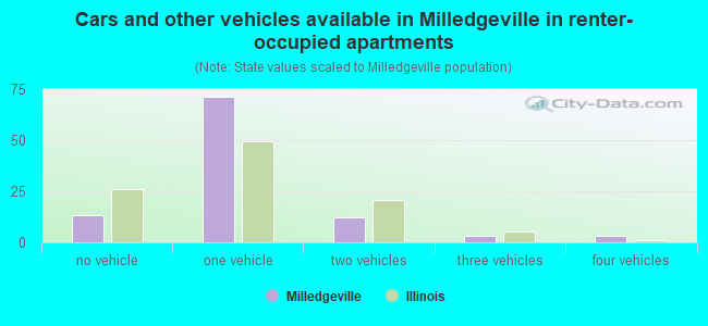 Cars and other vehicles available in Milledgeville in renter-occupied apartments