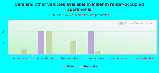 Cars and other vehicles available in Miller in renter-occupied apartments