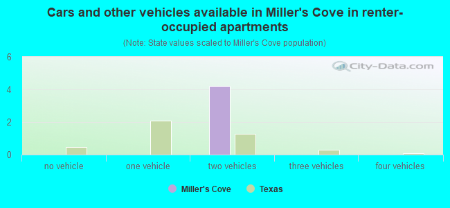 Cars and other vehicles available in Miller's Cove in renter-occupied apartments
